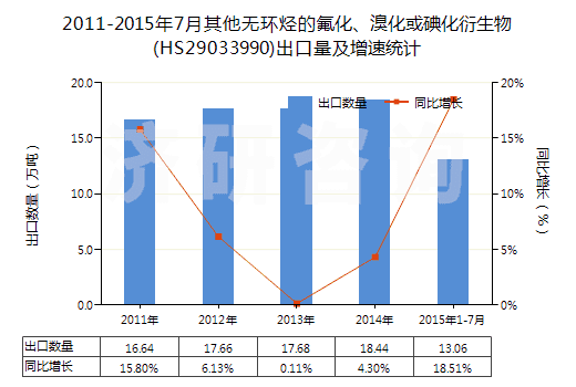 2011-2015年7月其他無環(huán)烴的氟化、溴化或碘化衍生物(HS29033990)出口量及增速統(tǒng)計